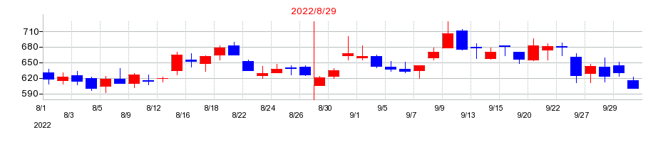 2022年のエヌ・ピー・シーの配当落ち日前後の株価チャート