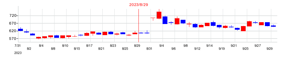2023年のエヌ・ピー・シーの配当落ち日前後の株価チャート