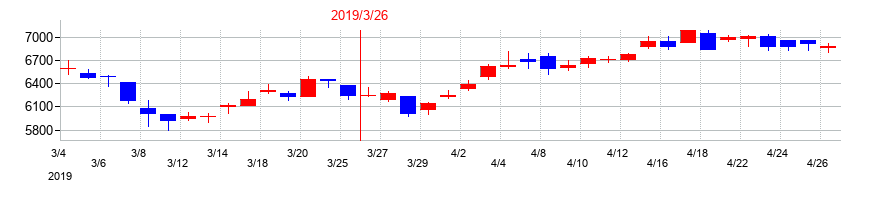 2019年のニューフレアテクノロジーの配当落ち日前後の株価チャート