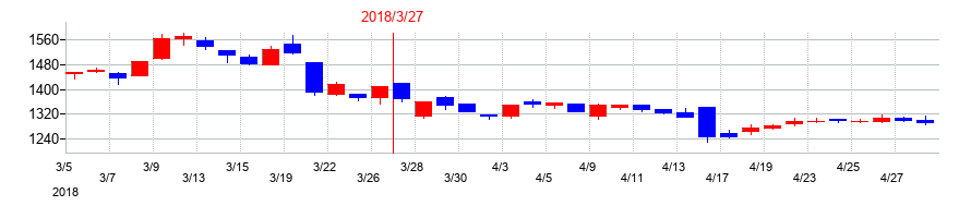 2018年の藤商事の配当落ち日前後の株価チャート