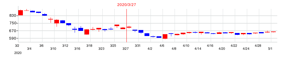 2020年の藤商事の配当落ち日前後の株価チャート