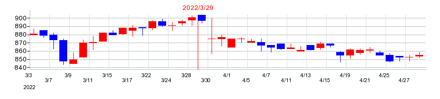 2022年の藤商事の配当落ち日前後の株価チャート