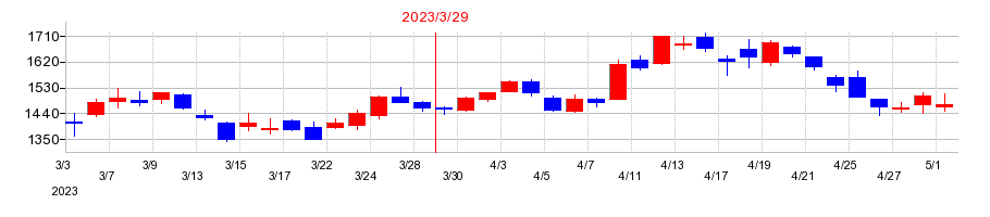2023年の藤商事の配当落ち日前後の株価チャート
