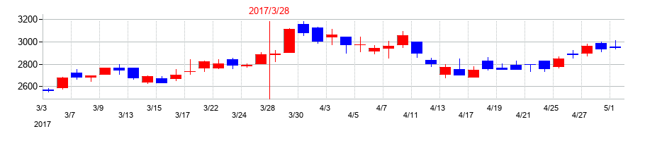 2017年の平田機工の配当落ち日前後の株価チャート