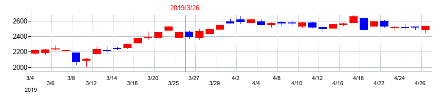 2019年の平田機工の配当落ち日前後の株価チャート