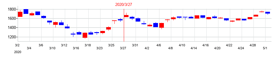 2020年の平田機工の配当落ち日前後の株価チャート