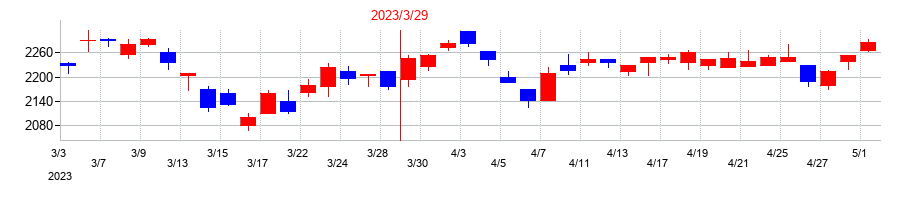 2023年の平田機工の配当落ち日前後の株価チャート