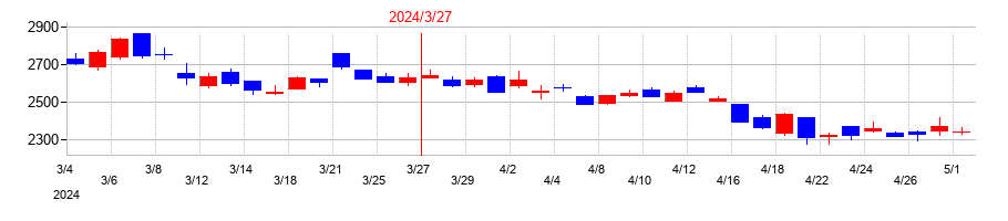 2024年の平田機工の配当落ち日前後の株価チャート