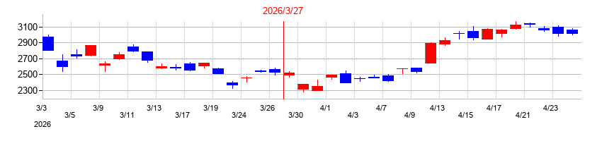 2026年の平田機工の配当落ち日前後の株価チャート