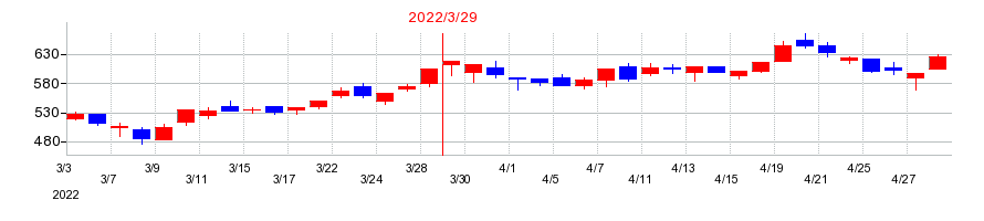 2022年のＰＥＧＡＳＵＳの配当落ち日前後の株価チャート