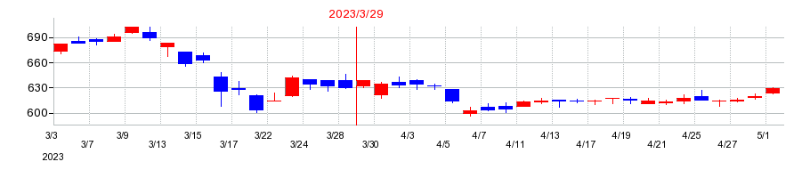 2023年のＰＥＧＡＳＵＳの配当落ち日前後の株価チャート