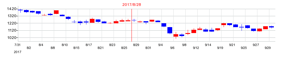 2017年のマルマエの配当落ち日前後の株価チャート