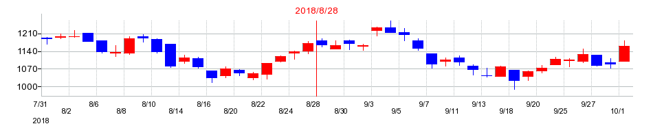 2018年のマルマエの配当落ち日前後の株価チャート