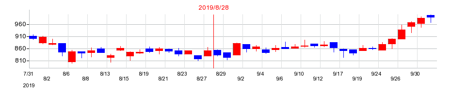 2019年のマルマエの配当落ち日前後の株価チャート