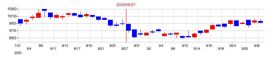 2020年のマルマエの配当落ち日前後の株価チャート