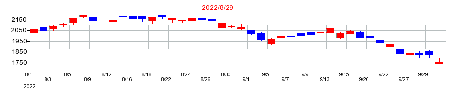 2022年のマルマエの配当落ち日前後の株価チャート
