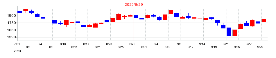 2023年のマルマエの配当落ち日前後の株価チャート