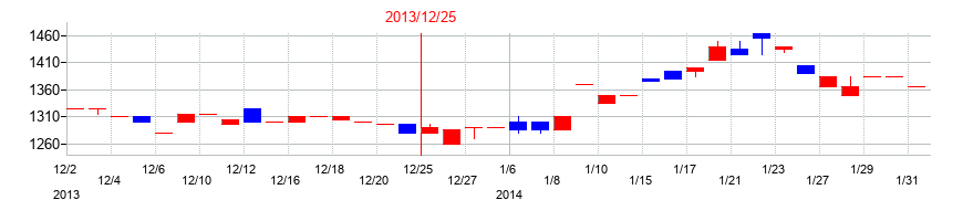 2013年のコンバムの配当落ち日前後の株価チャート