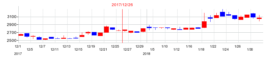 2017年のコンバムの配当落ち日前後の株価チャート