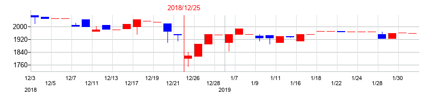 2018年のコンバムの配当落ち日前後の株価チャート
