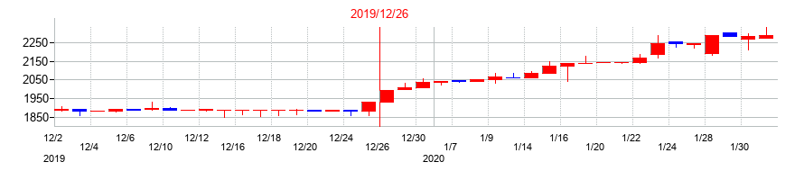 2019年のコンバムの配当落ち日前後の株価チャート