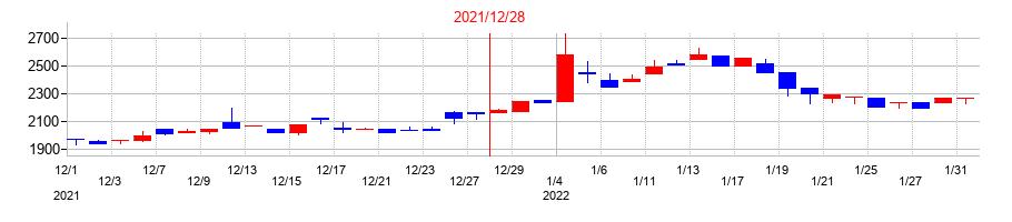 2021年のコンバムの配当落ち日前後の株価チャート