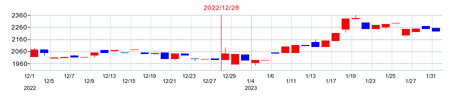 2022年のコンバムの配当落ち日前後の株価チャート