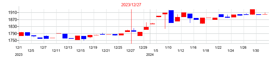 2023年のコンバムの配当落ち日前後の株価チャート