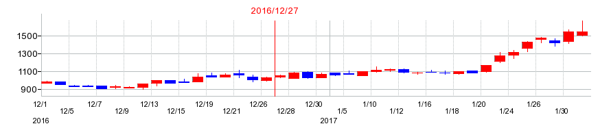 2016年のタツモの配当落ち日前後の株価チャート