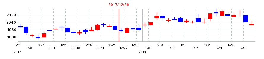 2017年のタツモの配当落ち日前後の株価チャート