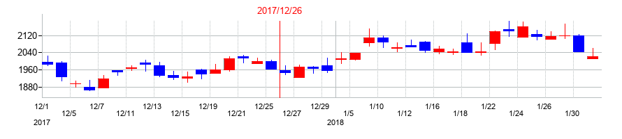 2017年のタツモの配当落ち日前後の株価チャート