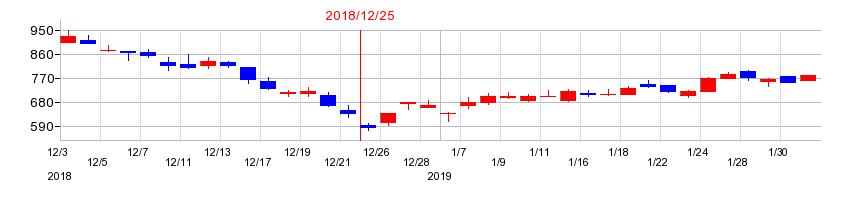 2018年のタツモの配当落ち日前後の株価チャート