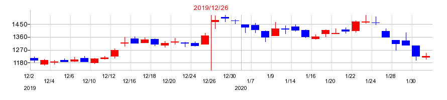 2019年のタツモの配当落ち日前後の株価チャート