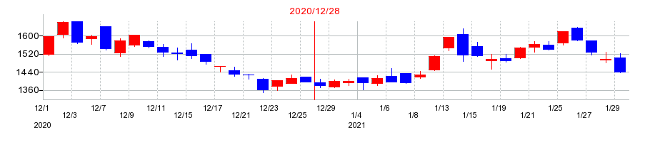 2020年のタツモの配当落ち日前後の株価チャート