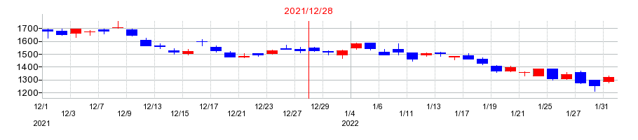 2021年のタツモの配当落ち日前後の株価チャート