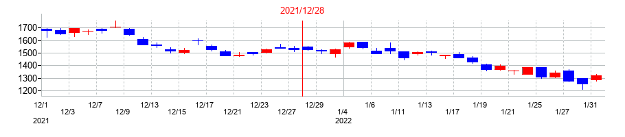 2021年のタツモの配当落ち日前後の株価チャート