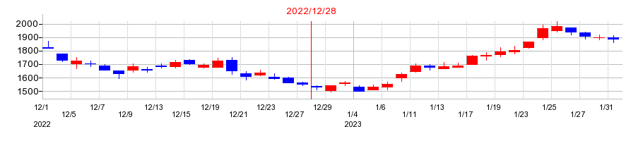 2022年のタツモの配当落ち日前後の株価チャート