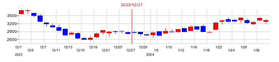2023年のタツモの配当落ち日前後の株価チャート