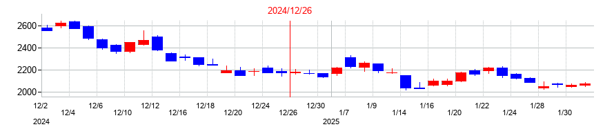 2024年のタツモの配当落ち日前後の株価チャート