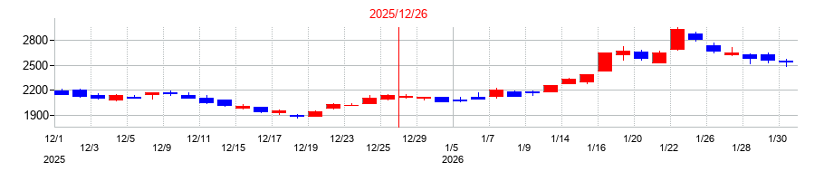 2025年のタツモの配当落ち日前後の株価チャート