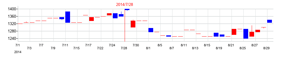 2014年のゼネラルパッカーの配当落ち日前後の株価チャート