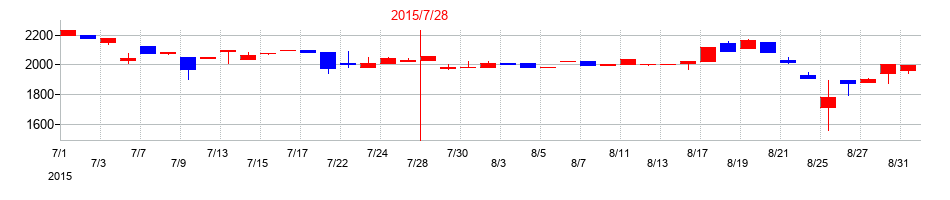 2015年のゼネラルパッカーの配当落ち日前後の株価チャート
