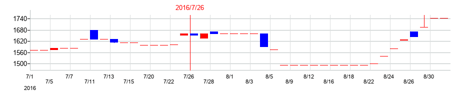 2016年のゼネラルパッカーの配当落ち日前後の株価チャート