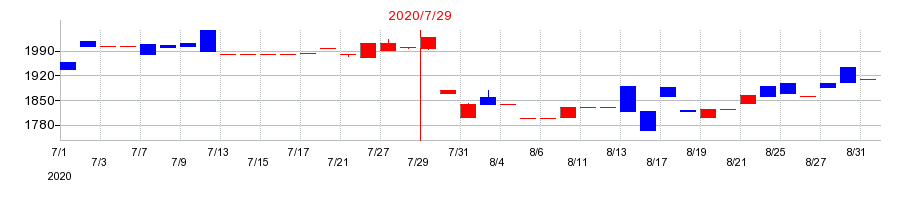 2020年のゼネラルパッカーの配当落ち日前後の株価チャート