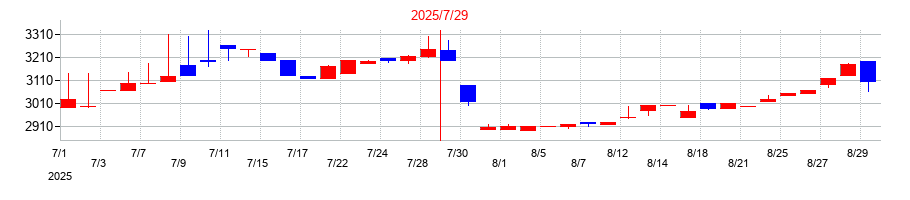 2025年のゼネラルパッカーの配当落ち日前後の株価チャート
