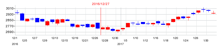 2016年のナブテスコの配当落ち日前後の株価チャート