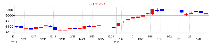 2017年のナブテスコの配当落ち日前後の株価チャート