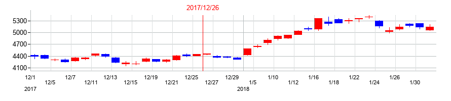 2017年のナブテスコの配当落ち日前後の株価チャート