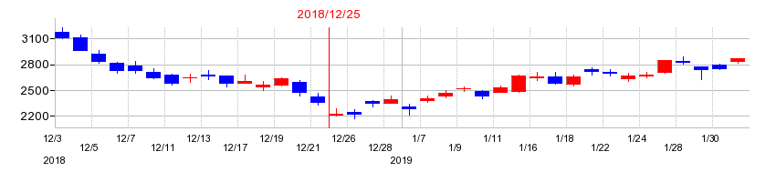 2018年のナブテスコの配当落ち日前後の株価チャート