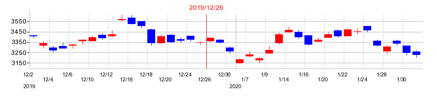 2019年のナブテスコの配当落ち日前後の株価チャート